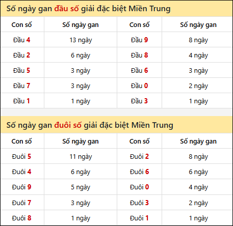 Khám phá thông tin đầu đuôi số XSMT lâu chưa về đến 04/02/2026
