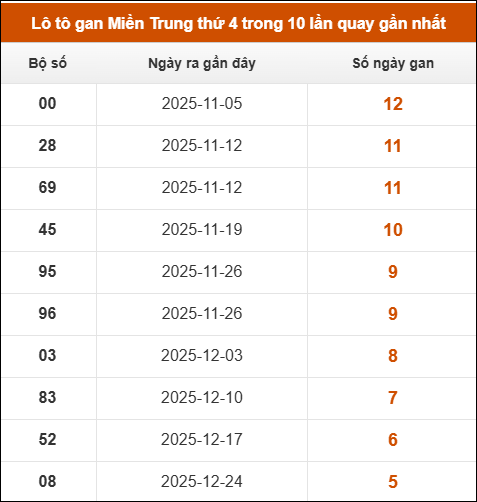 Theo dõi loto gan xsmt 04/02/2026