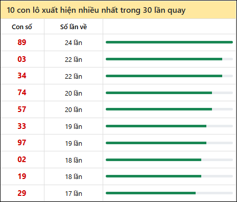 Tần suất lô XSMT về nhất trong 30 lần quay