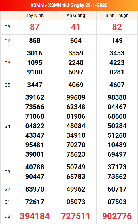 Kết quả XS miền Nam tuần trước 29/01/2026