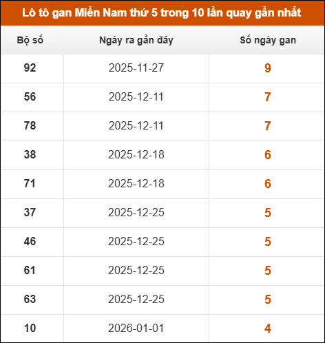 Theo dõi loto gan XSMN 05/02/2026