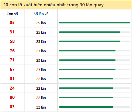 Tần suất lô XSMN về nhất trong 30 lần quay