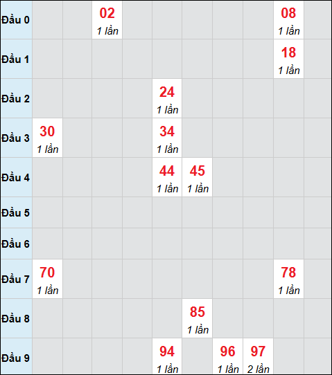 Bảng cầu bạch thủ xổ số Tây Ninh hôm nay 05/02/2026