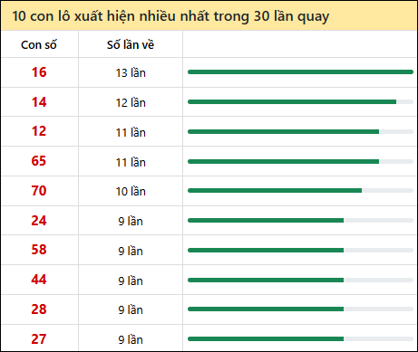Thống kê lô tô về nhiều nhất xổ số Bình Định trong 30 lần quay thưởng