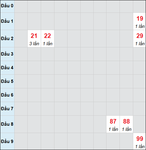 Bảng cầu bạch thủ xổ số Bình Định hôm nay 05/02/2026
