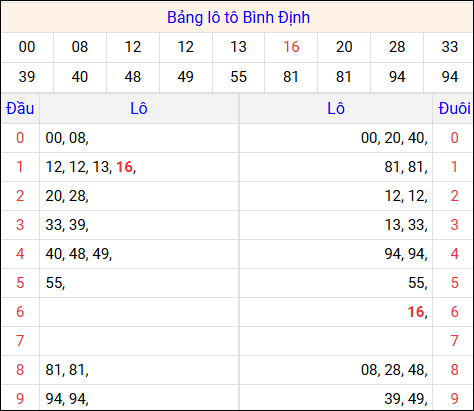 Tổng hợp loto xổ số Bình Định về kỳ trước