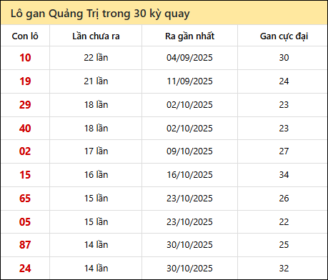 Thống kê lô gan XSQT trong 30 kỳ quay thưởng gần đây