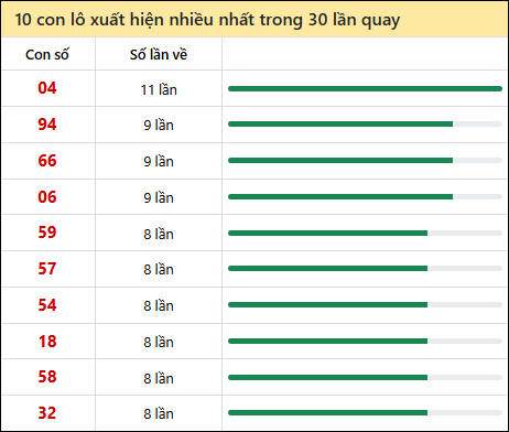 Thống kê lô tô về nhiều nhất xổ số Quảng Trị trong 30 lần quay thưởng