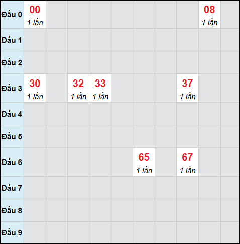 Bảng cầu bạch thủ xổ số Quảng Trị hôm nay 05/02/2026