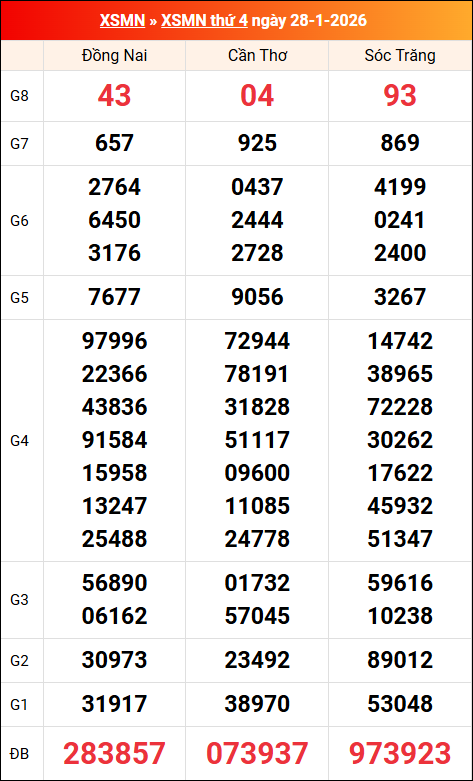 Kết quả XS miền Nam tuần trước 28/01/2026