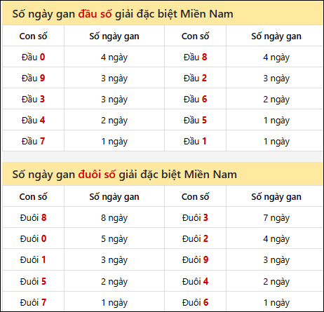 Khám phá thông tin đầu đuôi số XSMN lâu chưa về tính đến 04/02/2026