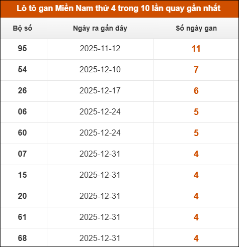 Theo dõi loto gan XSMN 04/02/2026
