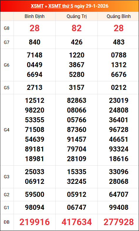 Kết quả XS miền Trung tuần trước 29/01/2026