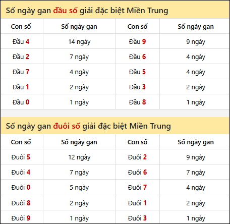 Khám phá thông tin đầu đuôi số XSMT lâu chưa về đến 05/02/2026