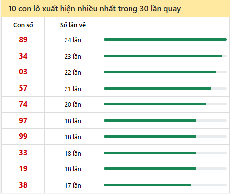 Tần suất lô XSMT về nhất trong 30 lần quay
