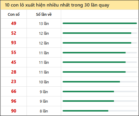 Thống kê lô tô về nhiều nhất xổ số Sóc Trăng trong 30 lần quay thưởng