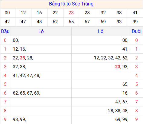 Tổng hợp loto xổ số Sóc Trăng về kỳ trước