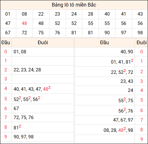 Tổng hợp loto xổ số miền Bắc đã về ngày hôm qua