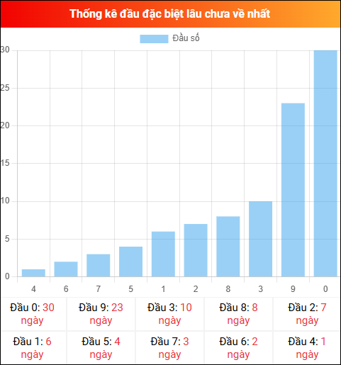 Thống kê đầu GĐB miền Bắc lâu chưa về 04/02/2026