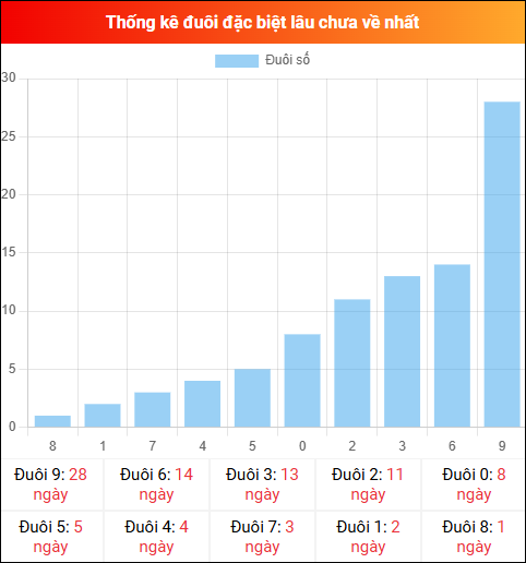 Thống kê đuôi đặc biệt miền Bắc lâu chưa về ngày 04/02/2026