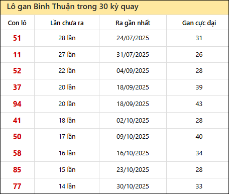 Thống kê lô gan XSBTH trong 30 kỳ quay thưởng gần đây