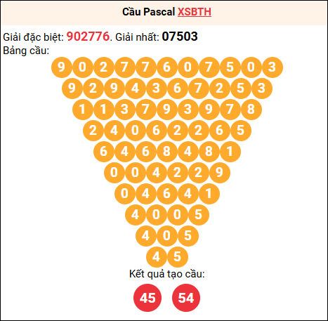 Soi cầu Pascale XSBTH 05/02/2026