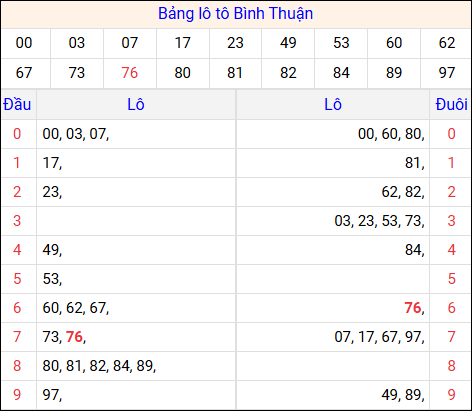 Tổng hợp loto xổ số Bình Thuận về kỳ trước