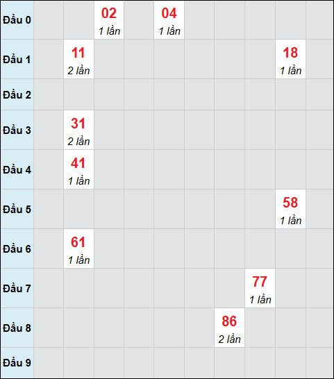 Bảng cầu bạch thủ xổ số Vĩnh Long hôm nay 06/02/2026