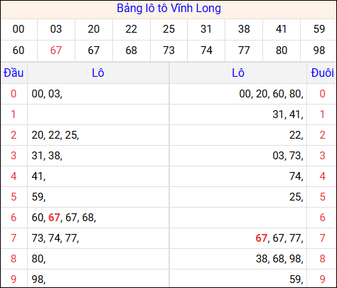 Tổng hợp loto xổ số Vĩnh Long về kỳ trước
