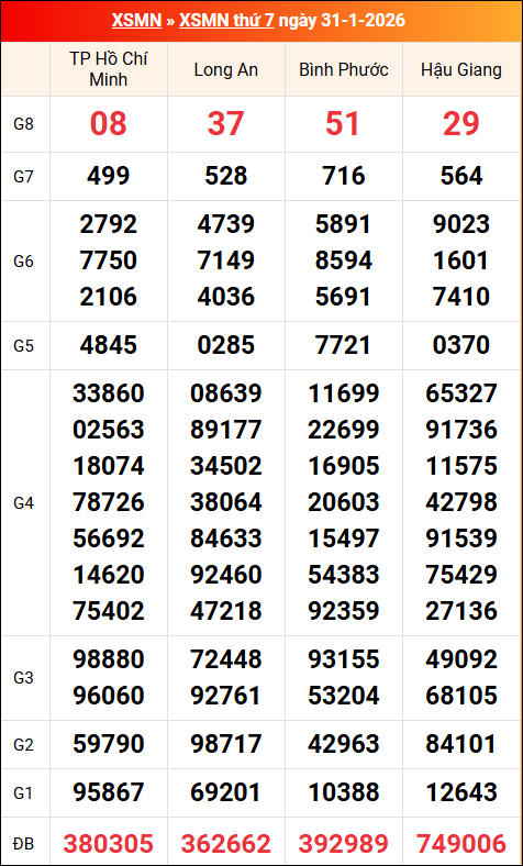 Kết quả XS miền Nam tuần trước 31/01/2026 Kết quả XS miền Nam tuần trước 31/01/2026