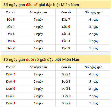 Khám phá thông tin đầu đuôi số XSMN lâu chưa về tính đến 07/02/2026 Khám phá thông tin đầu đuôi số XSMN lâu chưa về tính đến 07/02/2026