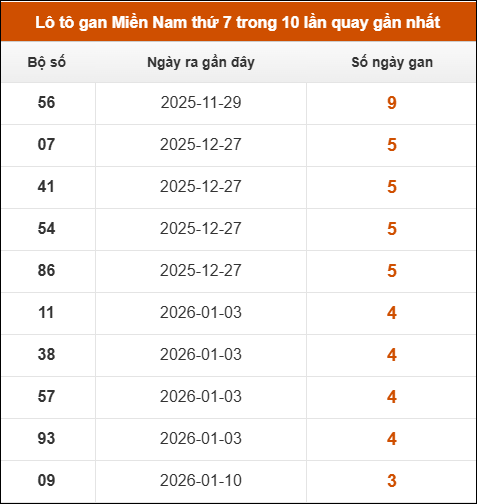 Theo dõi loto gan XSMN 07/02/2026 Theo dõi loto gan XSMN 07/02/2026