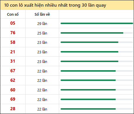 Tần suất lô XSMN về nhất trong 30 lần quay Tần suất lô XSMN về nhất trong 30 lần quay