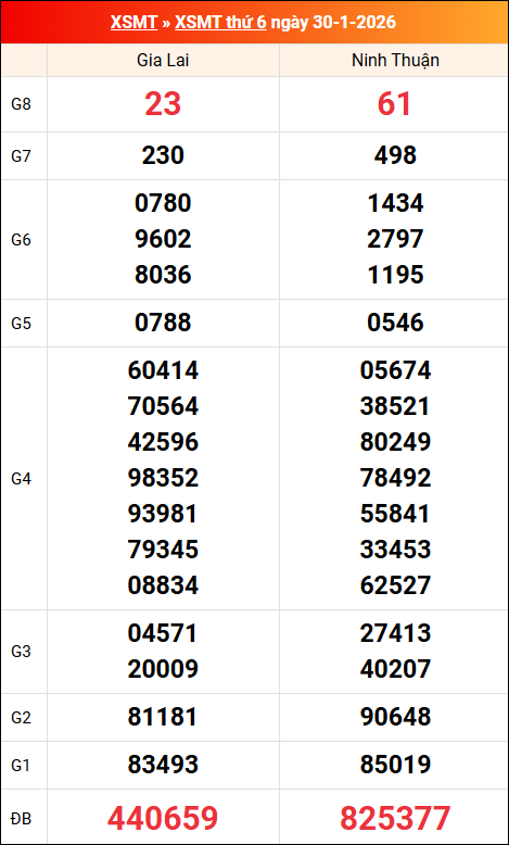 Kết quả XS miền Trung tuần trước 30/01/2026