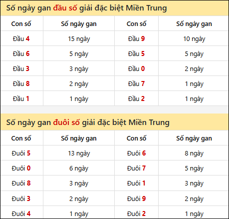 Khám phá thông tin đầu đuôi số XSMT lâu chưa về đến 06/02/2026