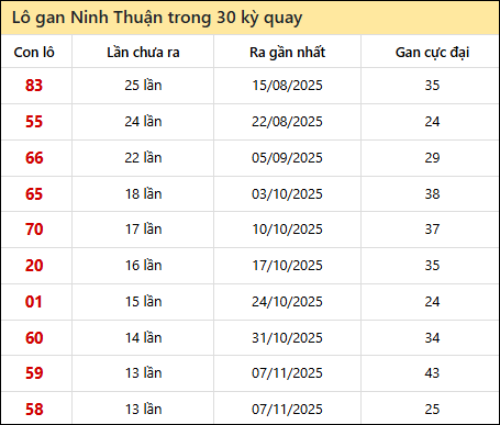 Thống kê lô gan XSNT trong 30 kỳ quay thưởng gần đây