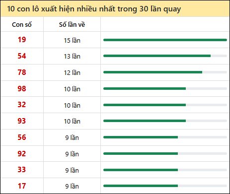 Thống kê lô tô về nhiều nhất xổ số Ninh Thuận trong 30 lần quay thưởng
