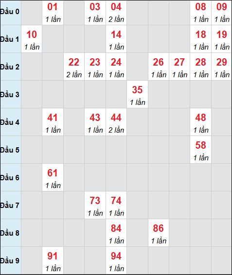 Bảng cầu bạch thủ xổ số Ninh Thuận hôm nay 06/02/2026