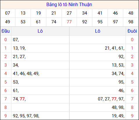 Tổng hợp loto xổ số Ninh Thuận về kỳ trước
