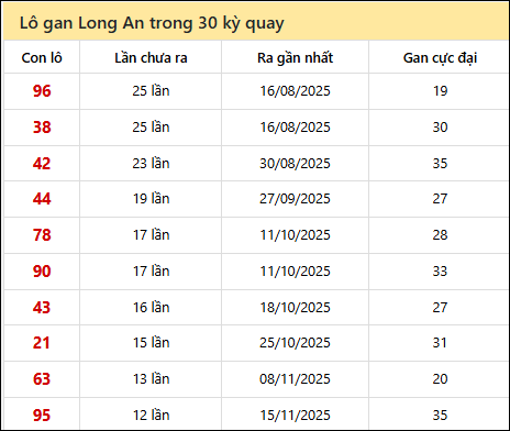 Thống kê lô gan XSLA trong 30 kỳ quay thưởng gần đây