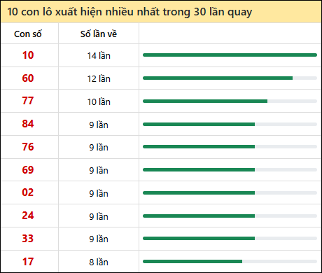 Thống kê lô tô về nhiều nhất xổ số Long An trong 30 lần quay thưởng