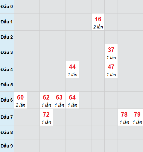 Bảng cầu bạch thủ xổ số Long An hôm nay 07/02/2026