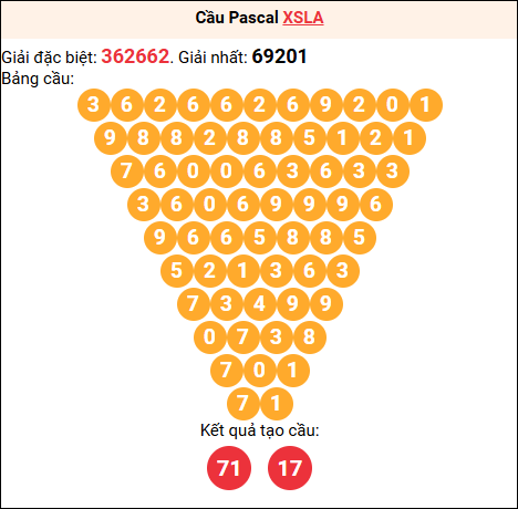Soi cầu Pascale XSLA 07/02/2026