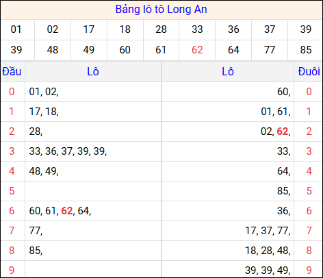 Tổng hợp loto xổ số Long An về kỳ trước