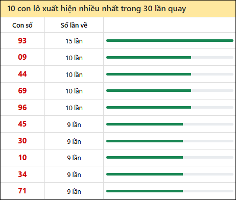 Thống kê lô tô về nhiều nhất xổ số Gia Lai trong 30 lần quay thưởng