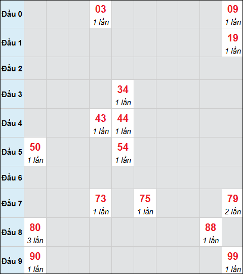 Bảng cầu bạch thủ xổ số Gia Lai hôm nay 06/02/2026