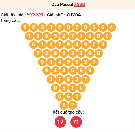 Soi cầu Pascale XSBD 06/02/2026