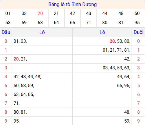 Tổng hợp loto xổ số Bình Dương về kỳ trước