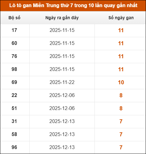 Khám phá thông tin đầu đuôi số XSMT lâu chưa về đến 07/02/2026