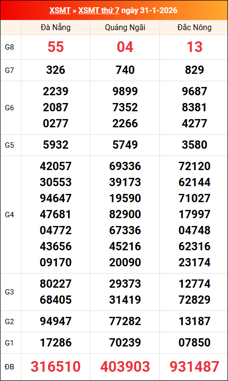 Kết quả XS miền Trung tuần trước 31/01/2026